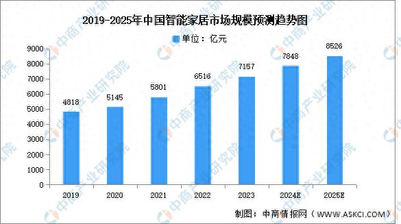 能家居市场规模预测及市场占比分析麻将胡了免费试玩2024年中国智